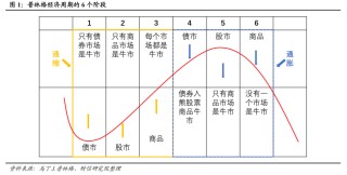 宏观解读丨宏观资产配置三维金字塔：一个新框架的构建——大类资产配置研究（上篇）