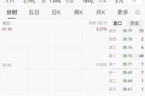 水井坊紧急辟谣，股价跌超2%，前一日涨停