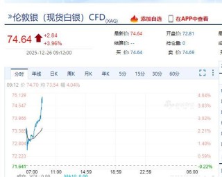 沪银期货一度大涨超8%，广期所铂期货主力合约开盘涨停！现货黄金一度涨超1%！贵金属为何大涨？