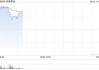 黄金股早盘全线高开 赤峰黄金涨逾13%山东黄金涨逾11%