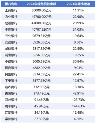 透视A股银行绿色金融：贷款增速出现分化 产品线不断扩容