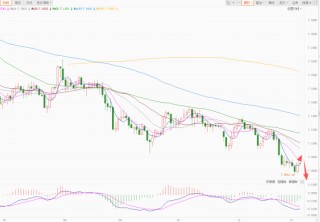 美元小幅受支撑 欧元日元明显回调！