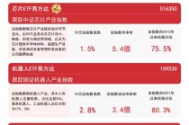 机器人ETF易方达（159530）标的指数三连涨，产品规模突破10亿元、创历史新高