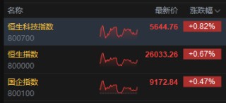 收评：港股恒指涨0.67% 科指涨0.82% 有色金属股大涨 中兴通讯涨超13%