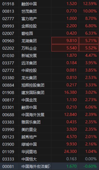 内房股拉升融创中国涨超12% 多城市研究推动楼市进一步止跌回稳
