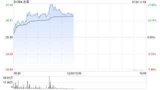 古茗早盘涨超6% 机构指公司稳健门店表现有较大提升空间