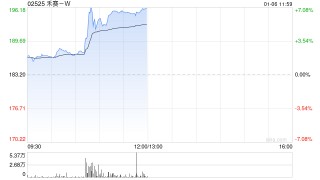 禾赛-W午前涨超6% 禾赛被英伟达选定为激光雷达合作伙伴