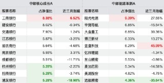 薪酬新规透视 | 中邮创业基金11年“老将”陈梁在管4产品三年齐跑输基准，中邮核心成长A跑输超42%