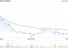名创优品6月13日斥资199.17万港元回购5.7万股