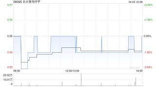 北大青鸟环宇获刘子毅增持43.9万股 每股作价0.54港元