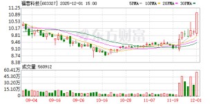 福蓉科技涨停，沪股通龙虎榜上买入1800.98万元，卖出816.19万元