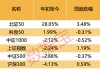 “不确定性”升温！这一板块突出重围，投资者看好比例持续上升