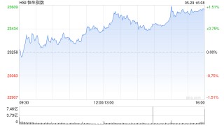收评：港股恒指涨1.35% 科指涨2.46% 稳定币概念股强势