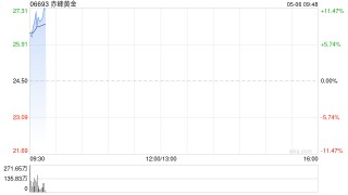 黄金股集体高开 赤峰黄金涨超7%灵宝黄金涨超5%