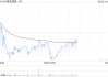 极兔速递-W5月29日斥资1167.95万港元回购170万股