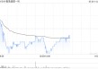 极兔速递-W5月29日斥资1167.95万港元回购170万股