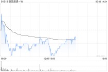 极兔速递-W5月29日斥资1167.95万港元回购170万股