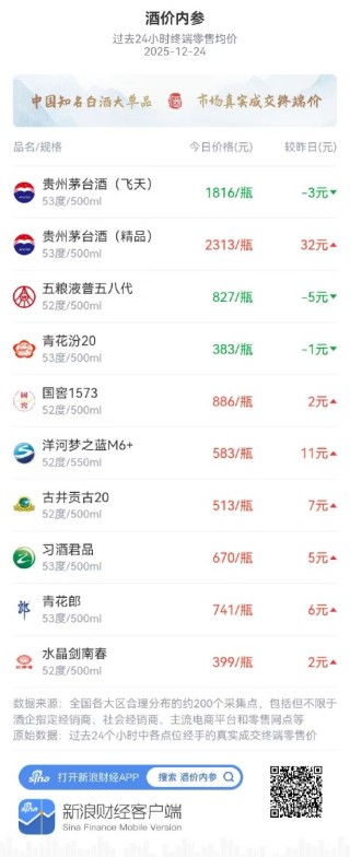 酒价内参12月24日价格发布 五粮液普五八代下跌5元