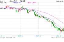 人民币兑美元中间价报7.0006上调45点，升值至2023年5月18日以来最高！分析称美联储1月维持利率不变概率95%