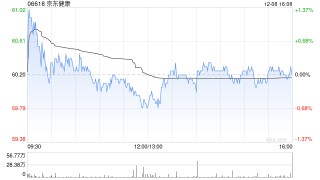 里昂：料京东健康与阿里健康明年收入实现双位数增长 均维持“跑赢大市”评级