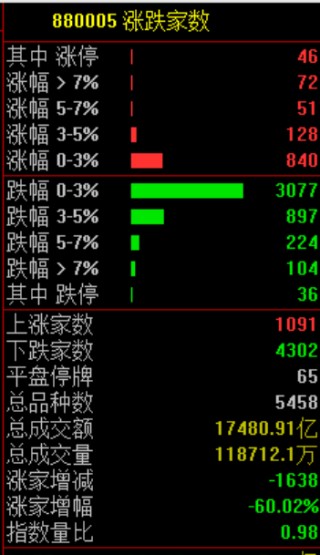 今天，全线下跌！原因，找到了！