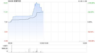 凌雄科技早盘大涨超32% 近两日股价实现翻倍