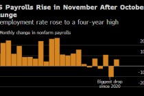 美国上月失业率升至四年高点 10月非农就业人数降幅创五年来最大