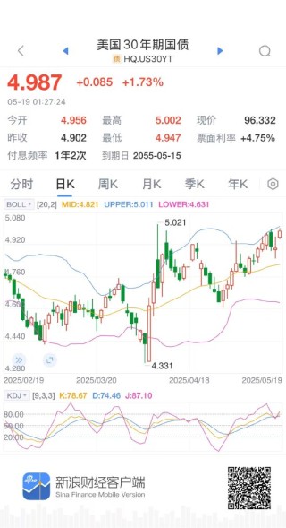美国30年期国债收益率升至5%，为4月以来首次