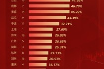GDP TOP20城市A股市值增速榜：苏州、福州增速遥遥领先 北上广处于中下 青岛市值持平去年
