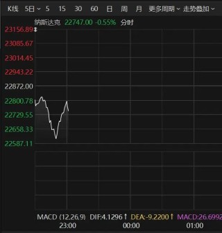 深夜跳水！美股，突发！