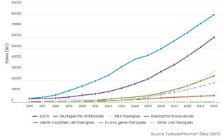 Evaluate最新预测：2030年全球TOP10药企大洗牌，礼来、诺和诺德登顶，传统巨头让位
