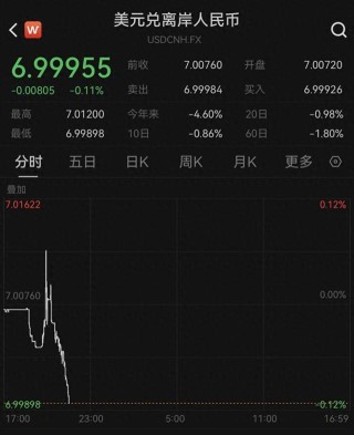 去年10月以来首次！离岸人民币对美元收复“7”关口