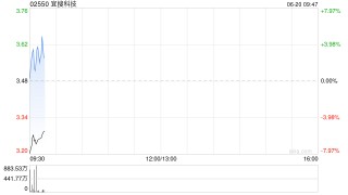 宜搜科技拟折让约8%先旧后新配股 净筹约1.8亿港元