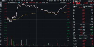 三大因素驱动，铜概念股集体飙涨！有色龙头ETF（159876）拉升1.93%，霸居全市场ETF涨幅榜前十！
