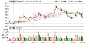 华阳股份：公司稳步推进先进开采技术应用与融合
