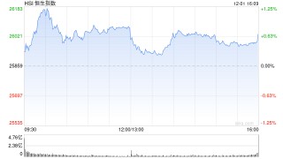 收评：港股恒指涨0.67% 科指涨0.82% 有色金属股大涨 中兴通讯涨超13%