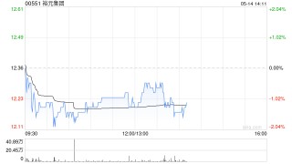 大和：降裕元集团目标价至17港元 重申“买入”评级