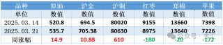 【红枣周报】气温回升购销清淡 郑枣震荡偏弱刺穿整数关口