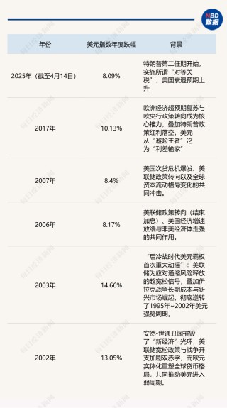 “这不是流动性危机，而是美元的信用危机！” 美元指数年内累跌超8%，避险资产大洗牌