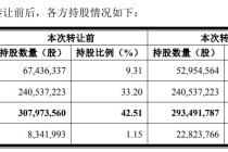 北方华创实控人拟61.75亿元转让所持部分股份 今年前三季度现金支出规模增大
