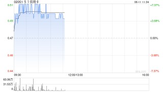 51信用卡高开逾5% 公司完成配售事项净筹约690万港元