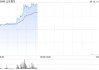 山东墨龙放量飙升逾62% 避险情续刺激油价暴涨超10%