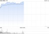 美团-W午前涨近5% 近日宣布首条无人机香港常态化航线正式投入运营