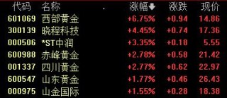 金价再创新高，黄金股集体狂欢，高盛看多、桥水押注新时代