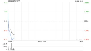 连连数字于1月7日斥资99.2万港元回购14.15万股