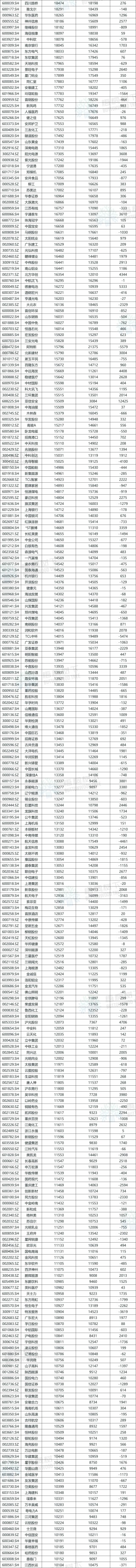 A股公司员工人数排名，比亚迪最多，96.89万人，最少仅18人