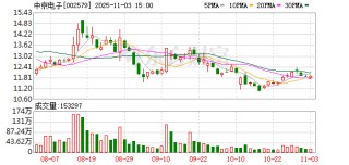 中京电子：累计回购公司股份2040600股