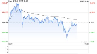 贵金属涨势暂歇！黄金失守4500，钯期货跌停，白银高位震荡