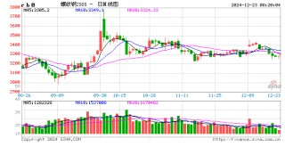 原料供应宽松 明年钢材价格中枢或下移
