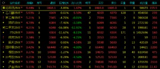 午评：欧线涨超9% 乙二醇涨近6%